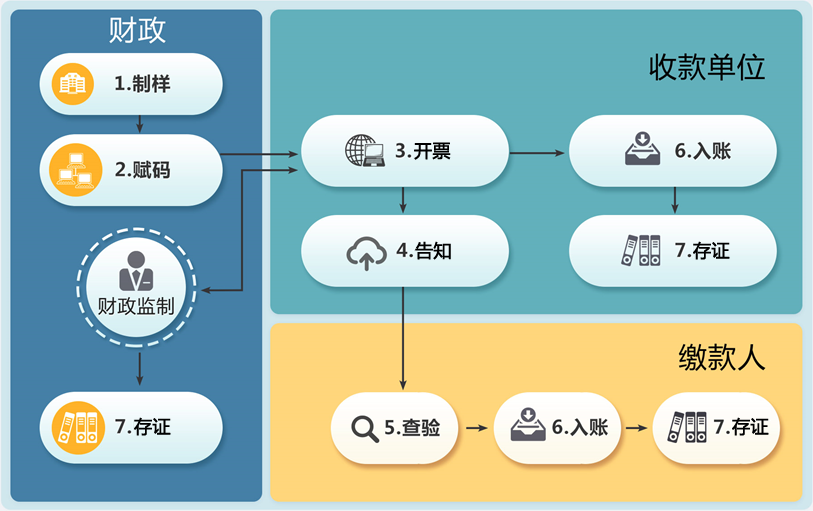 我校筹备开展财政电子票据管理改革工作