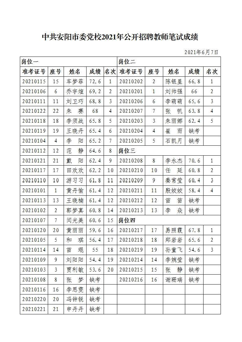 2021年公开招聘教师笔试成绩